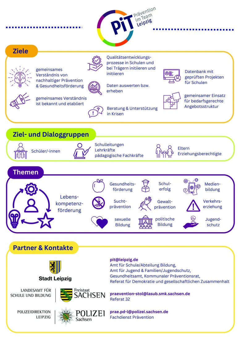 Flyer von PiT-Leipzig mit Zielen, Ziel- und Dialoggruppen, Themen, Partnern und Kontakten. Dabei untermalen Symbole die einzelnen Aspekte in den Kategorien, zum Beispiel Apfel für Gesundheitsförderung oder ein Warndreieck für Verkehrserziehung.