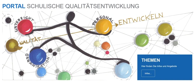 Oben links steht "Portal Schulische Qualitätsentwicklung". Darunter sind bunte Punkte in unterschiedlichen Größen, welche miteinander verbunden sind. Neben einigen davon stehen Wörter wie Unterricht, Qualität, Organisation, Personal und Entwickeln.